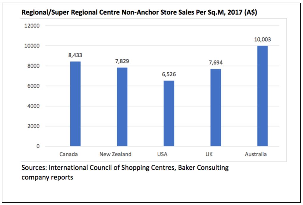 美国购物中心发展历程,美国购物中心经营现状