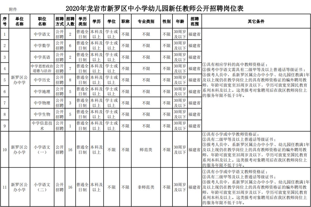 龙岩新罗区教师入编考试名单,全部入编中小学教师计划招聘75人