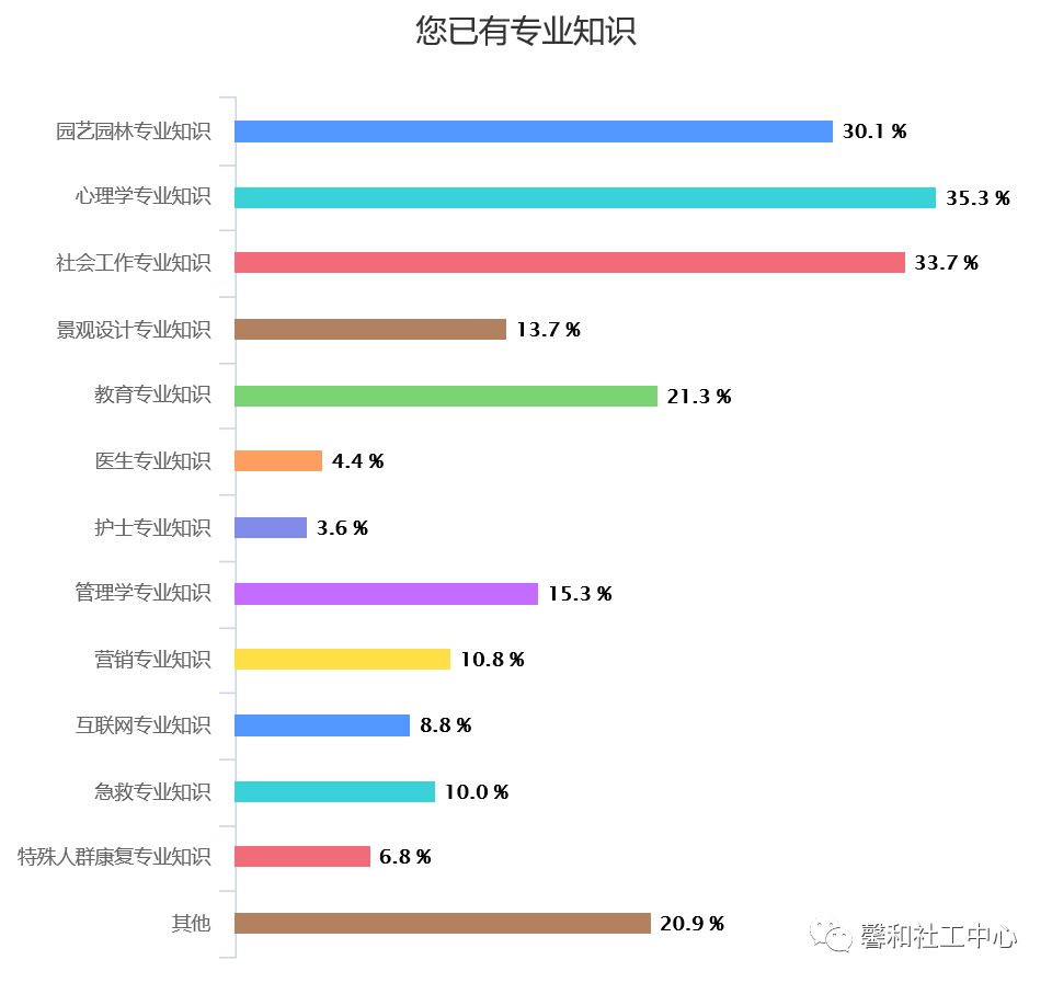 园艺治疗师一年网络课程,园艺治疗师去哪里学