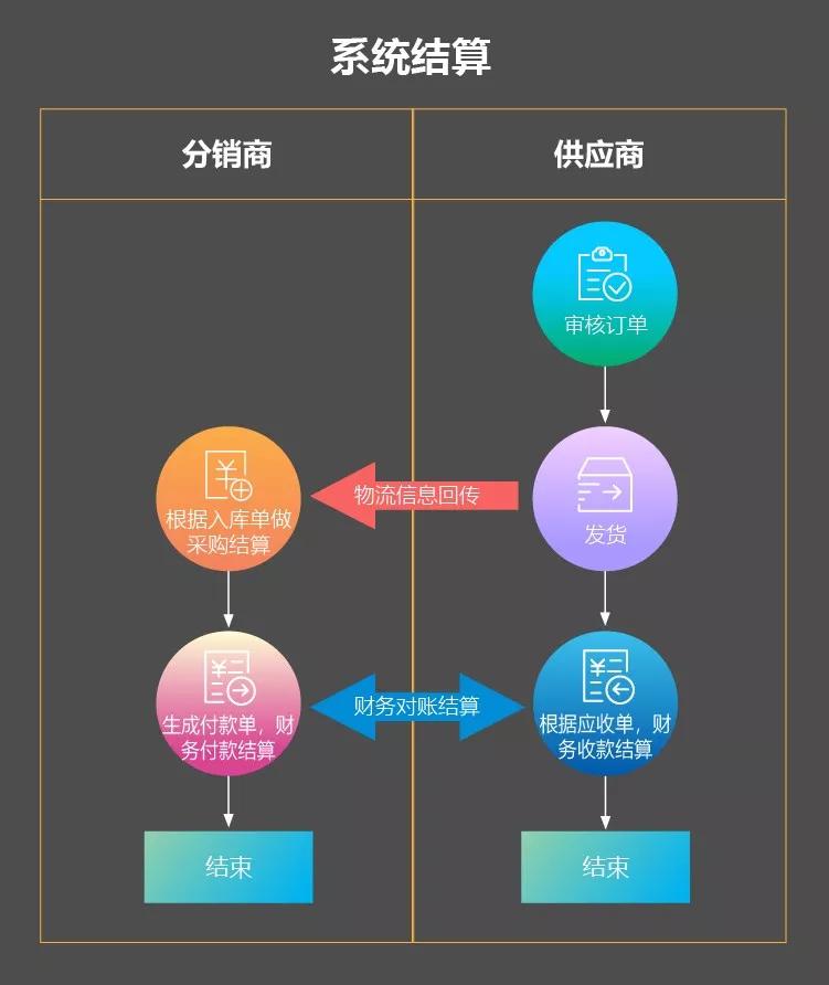 分销难管理？吉客云助你打通供销双方订单、库存、结算数据通道