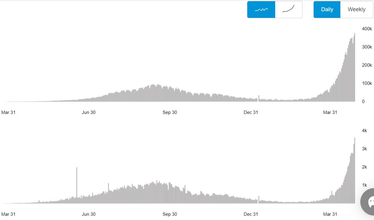 疫情中的印度大学生：寒假过了15个月，近40亲人感染9人死亡，要住院先付100万