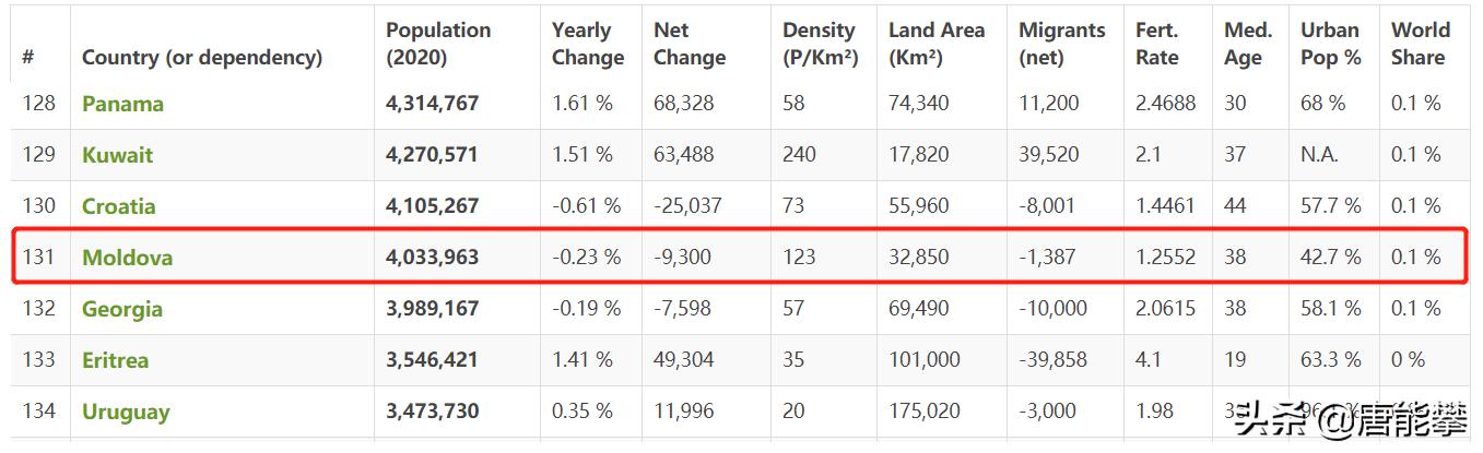 摩尔多瓦是个什么样的国家,摩尔多瓦相当中国哪个省
