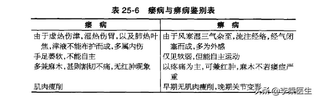 痹症的病位和病因,痹病的基本病机