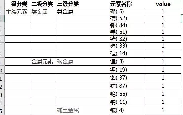 excel高级可视化饼状图,excel旭日图使用技巧