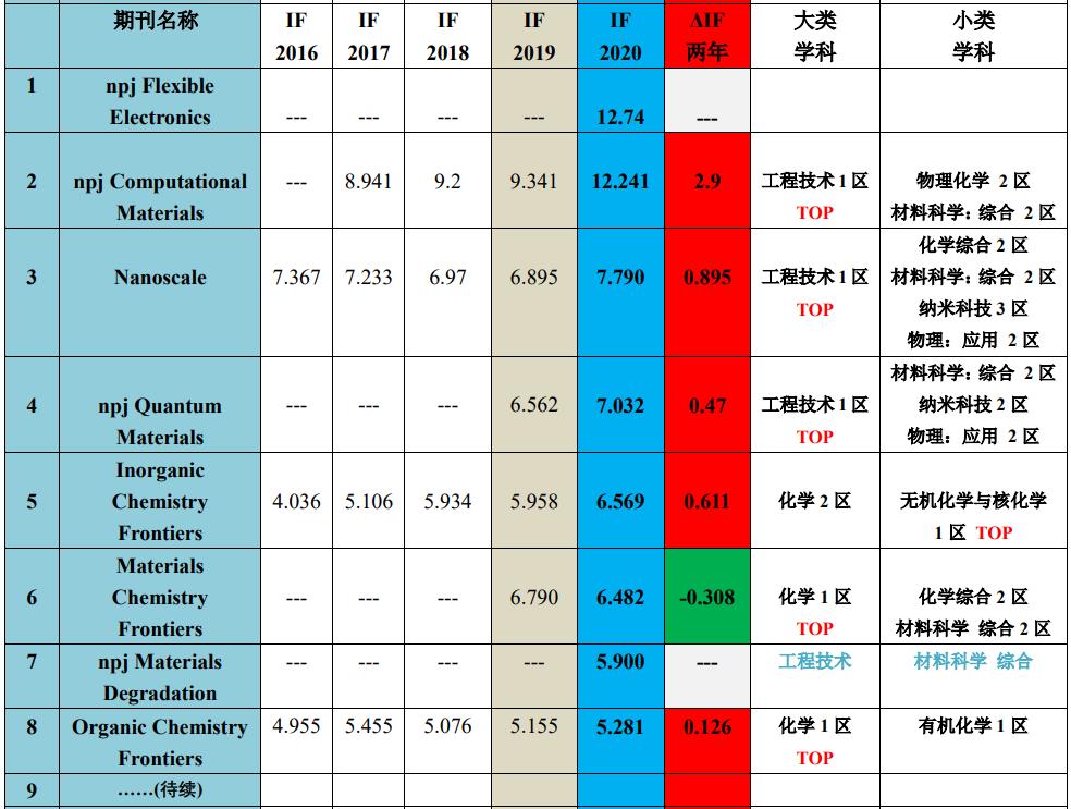 鍥戒骇鍗佸ぇsci鏈熷垔,鍥戒骇sci鏈熷垔鍚嶅崟