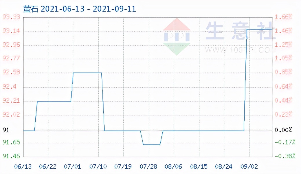 氟化工为什么涨价,化工氟化产品涨价
