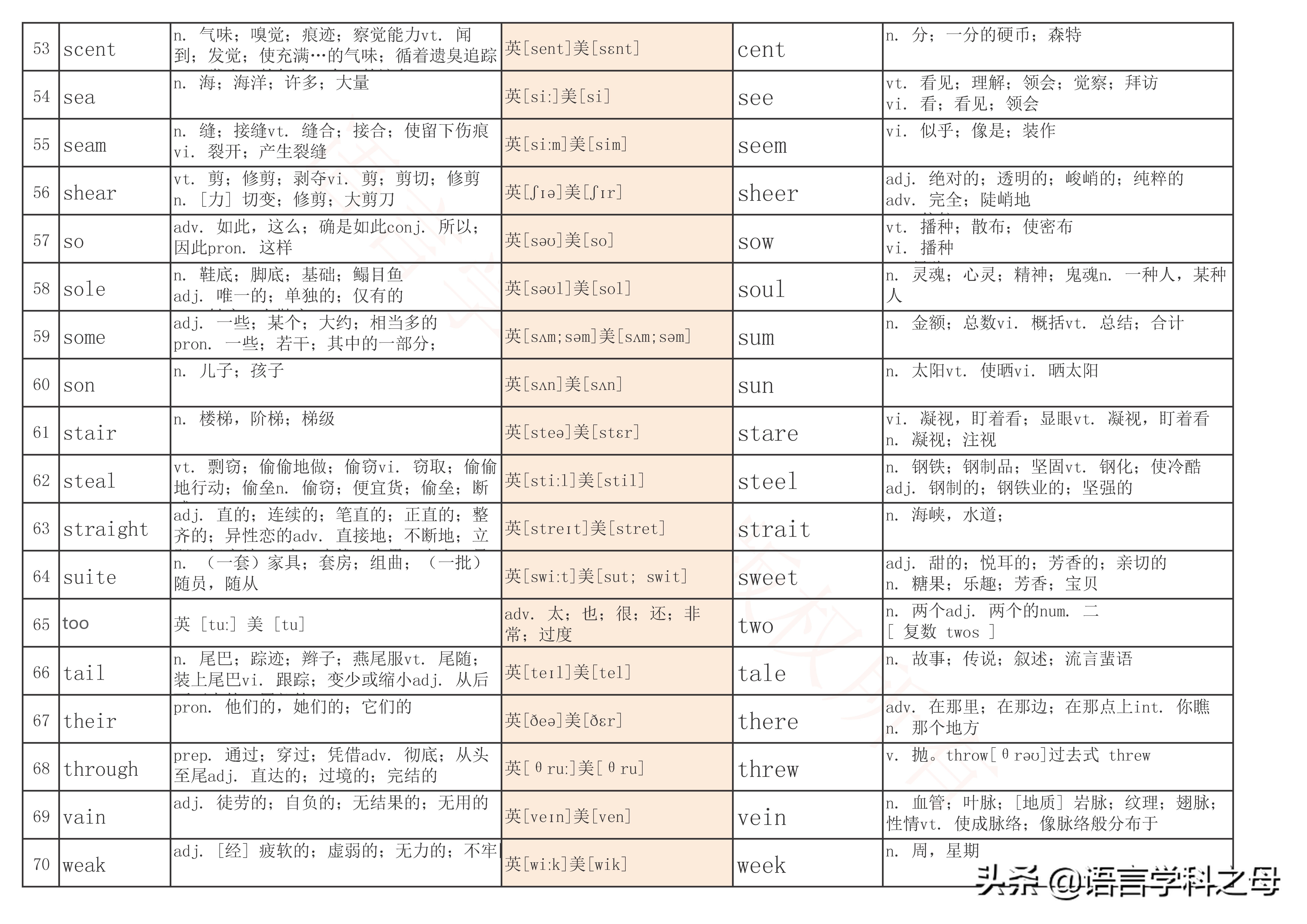 70种常用英语单词,10分钟学会65个常用的英语同音词