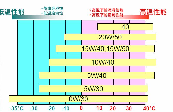 关于机油的问题和解决方法,汽车换机油那些事