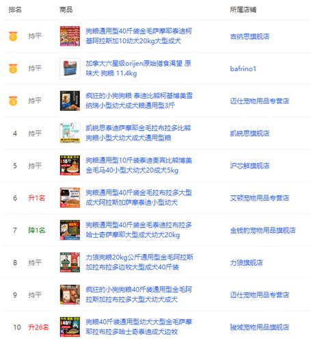 独家|淘宝/天猫:9月犬主粮销售破3.5亿(内附Top榜单)