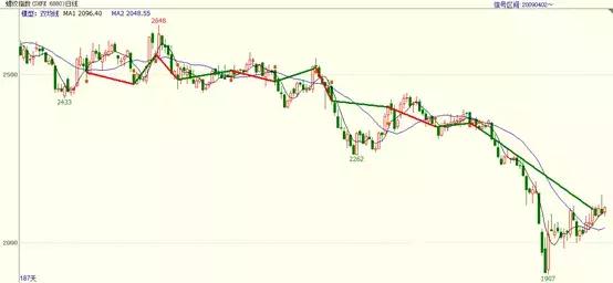 双均线杀遍期货市场心法,对不起双均线真的可以杀遍市场
