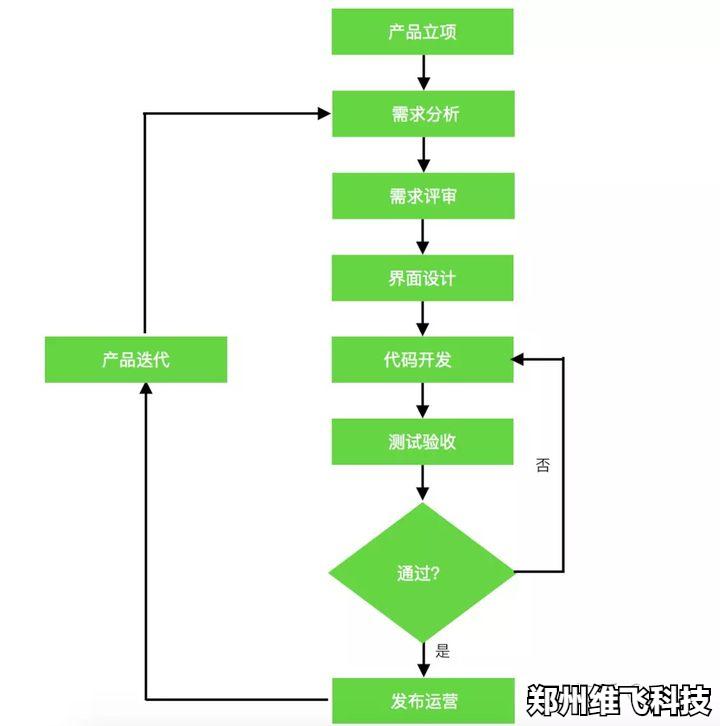网约车app开发流程,一个app的开发推广流程