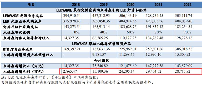 led封装产业,led木林森制造芯片么