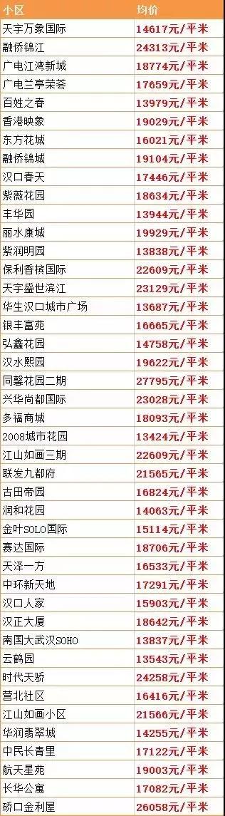 武汉最新在售二手房价格上涨原因,武汉房价下跌十个楼盘的名单