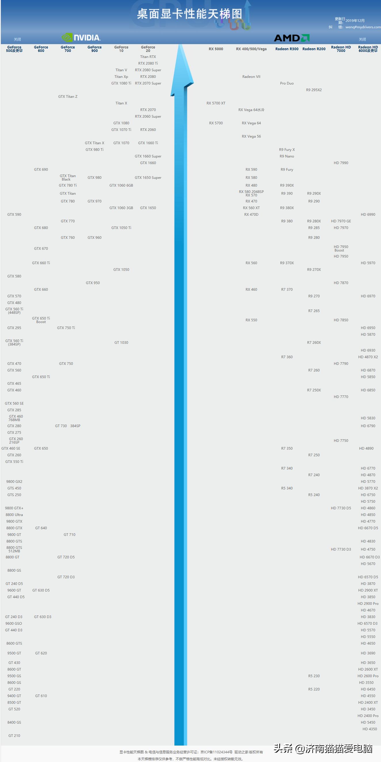 笔记本显卡和台式机cpu天梯图,手机cpu天梯图2020年