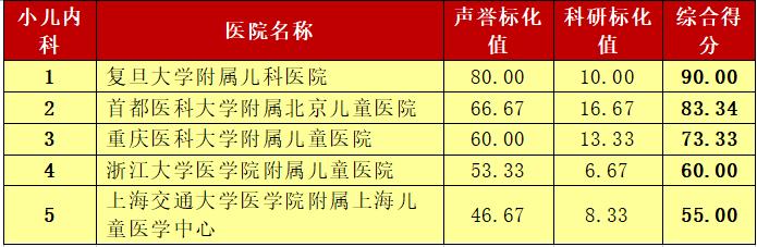 这个榜单是标杆也是求医重要参考 青岛人外出就医有了靠谱选择