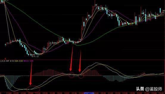macd红柱波段高点选股,macd30分钟精准买入法