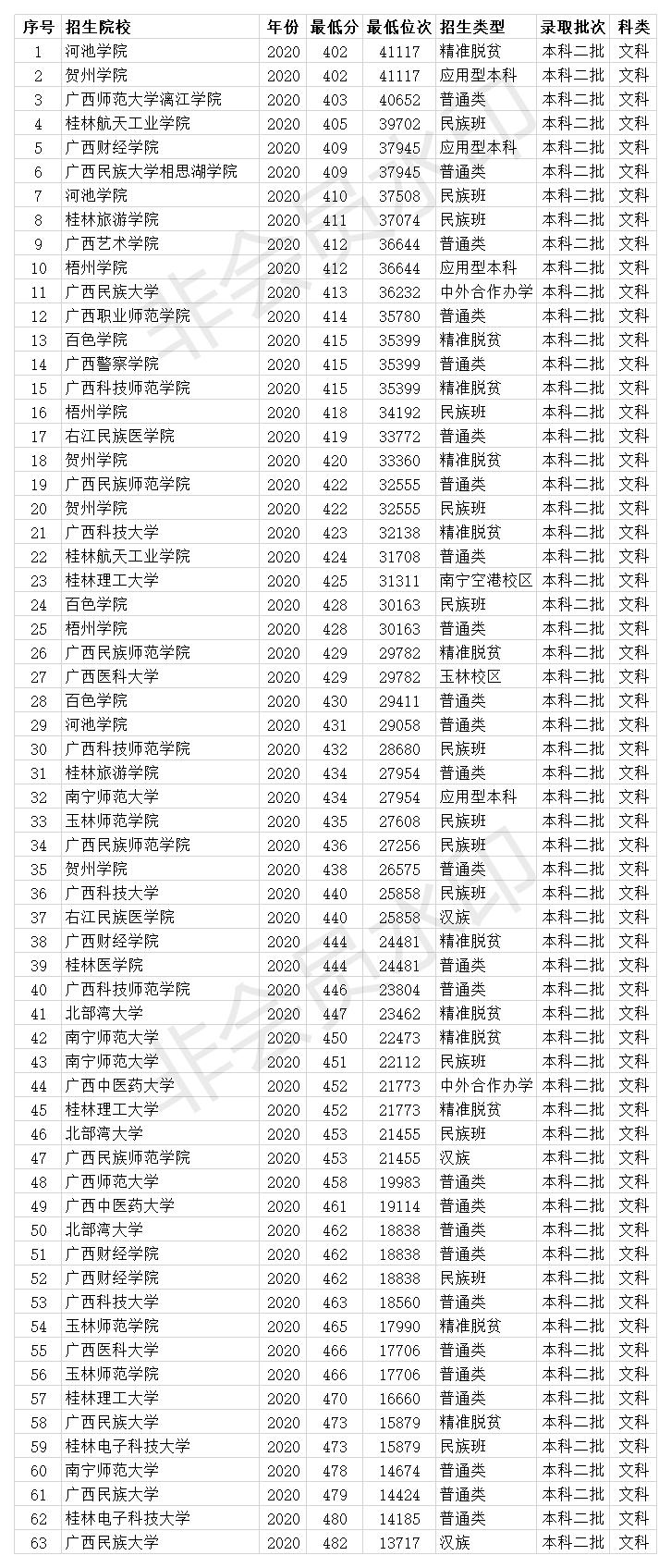 广西考生400多分可以考哪些大学,广西400多分可以报考什么大学