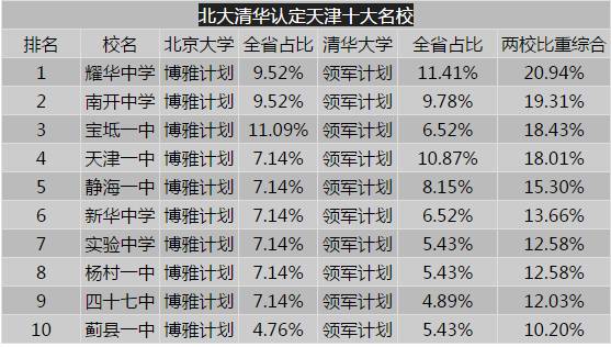 天津市前十名大学,天津学校排名小学中学