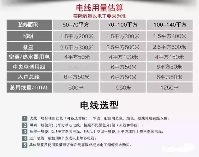 如何选择合适的电线长度,电工如何正确选用电线的粗度