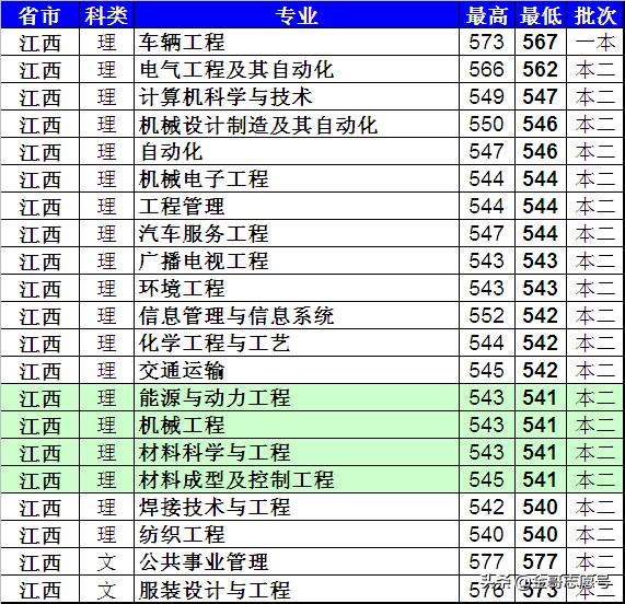 上海工程技术大学：各省分专业录取分数线来了，中等生的好选择