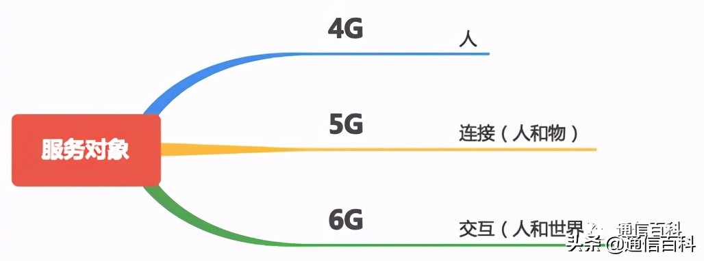 4g5g6g通信技术的区别,手机5g和6g的区别