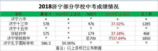 济宁市育才中学高考荣誉榜能不能说明济宁市实验初中学生后劲不足