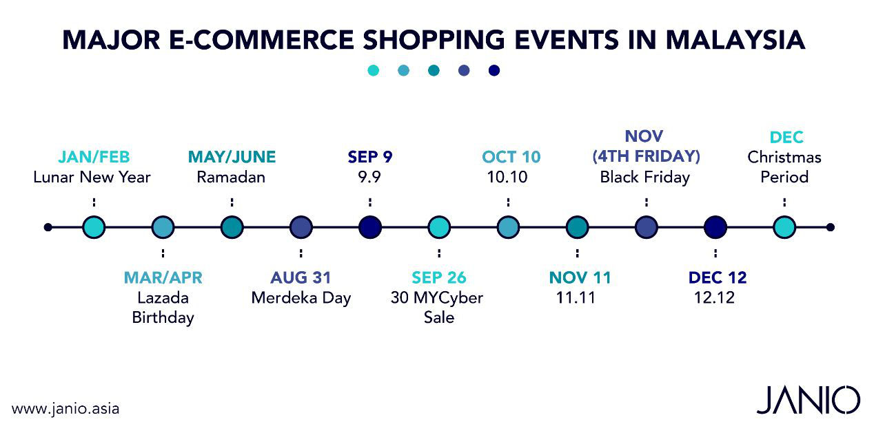 马来西亚做电商，你确定要错过这5个促销活动？