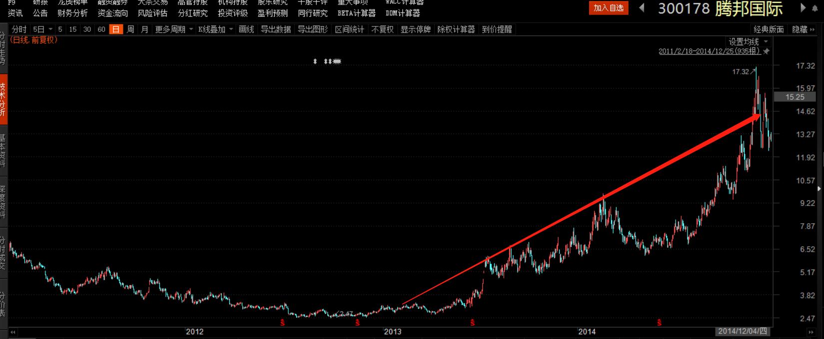 腾邦国际股票趋势分析,腾邦国际旅游股票