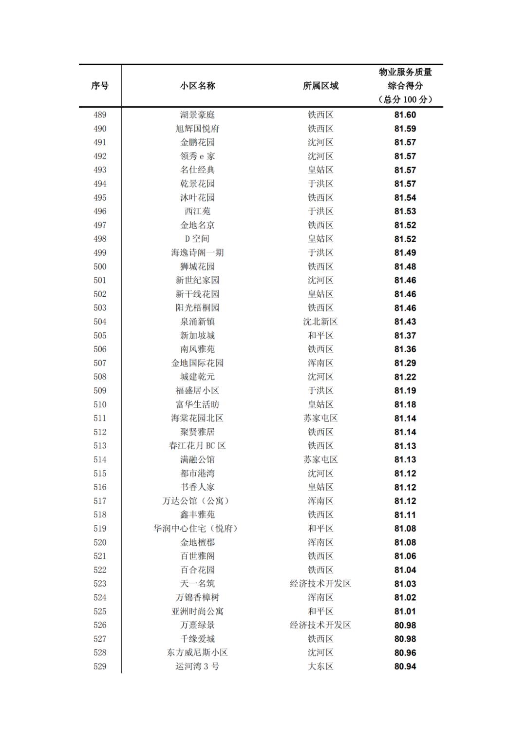 沈阳物业排名一览表,沈阳物业排名前十的品牌
