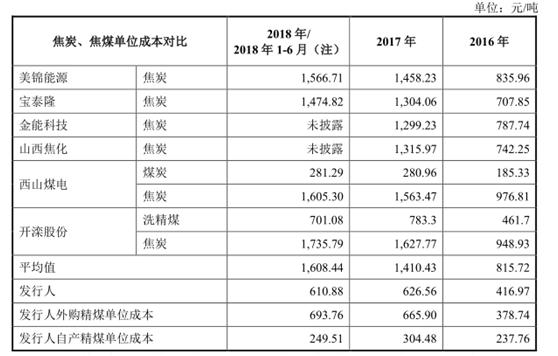 宝丰能源为什么突然大涨,宝丰能源重大投资多晶硅