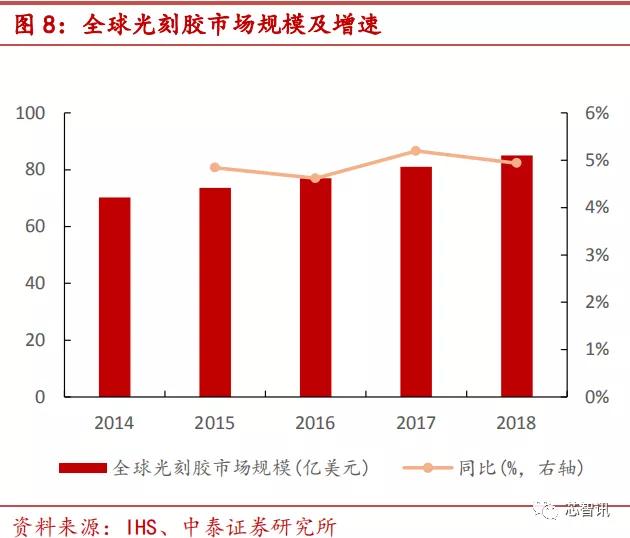 90%市场被国外厂商垄断，光刻胶国产化急需提速！