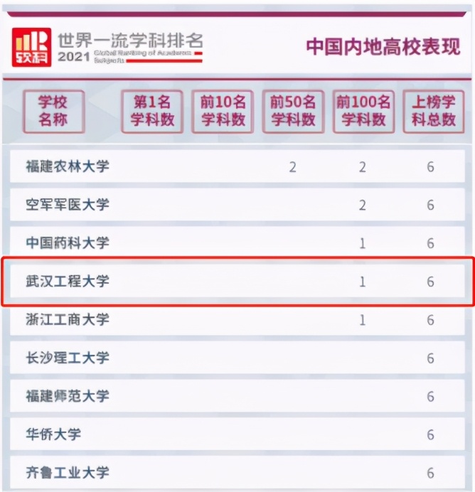 武汉工程大学排名为何那么低,武汉工程大学口碑