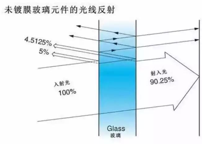 镜头镀膜伤了还有救吗？别犯了错才知道