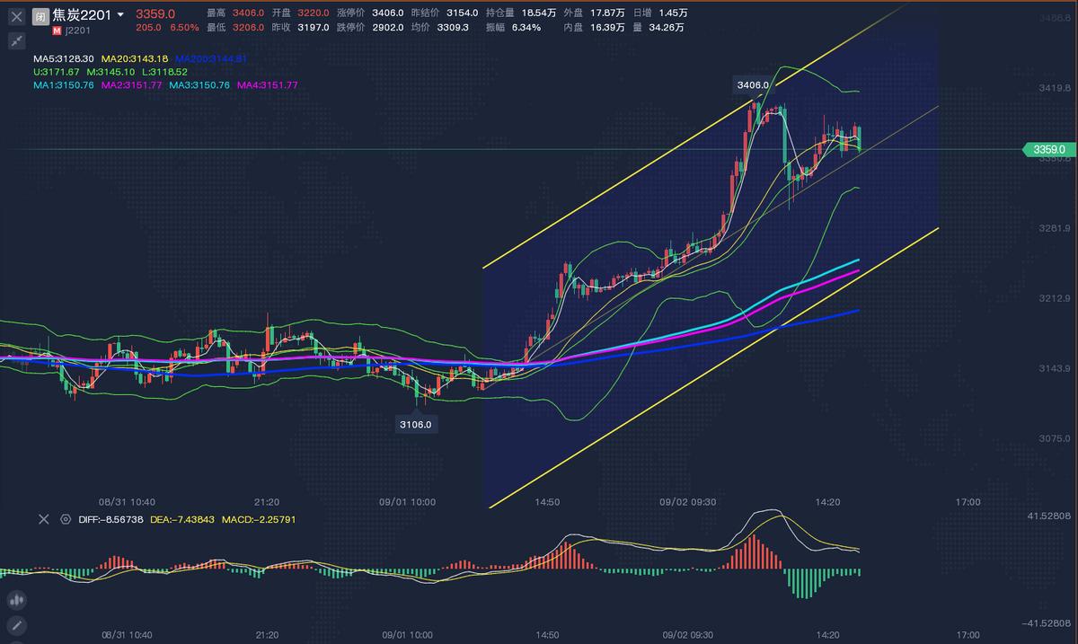 焦炭2201今日行情,焦炭2201下周最新分析