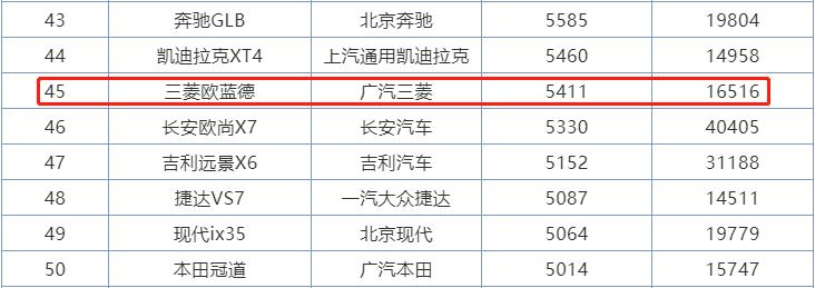 日系“实力派”倒下，欧蓝德5月销量5411辆，不到16w起为啥卖不动