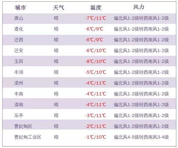 唐山市发布大风黄色预警,河北省唐山市发布寒潮橙色预警