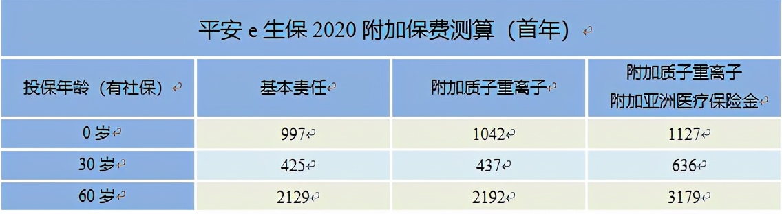 百万医疗险平安e生保2024具体介绍,百万医疗平安e生保10年续保怎么样
