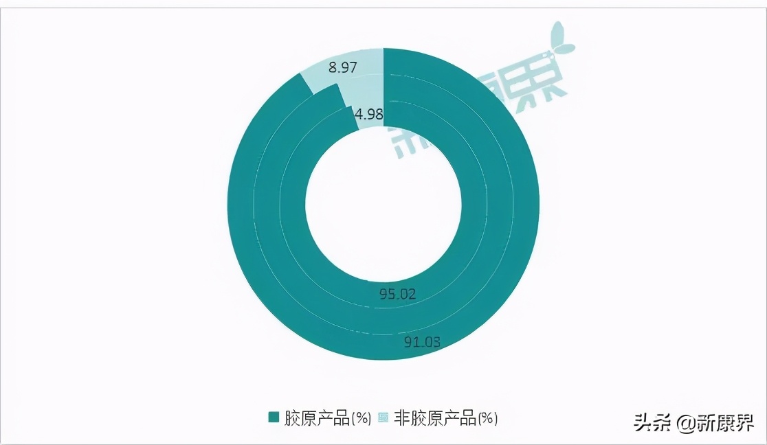 胶原蛋白第一梯队原料,胶原蛋白是未来医美行业主赛道