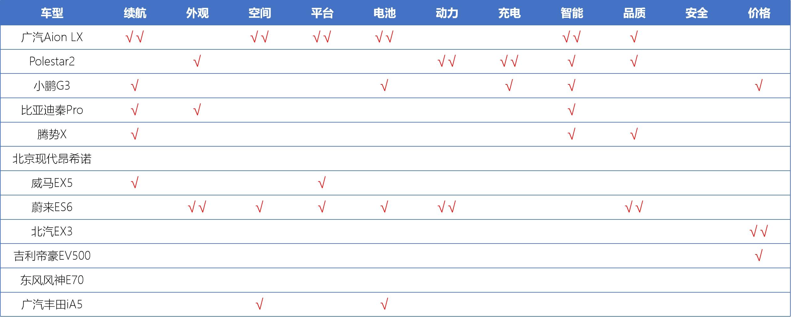 高续航新能源车型盘点，12款500km+车型横评，拒绝充值一针见血