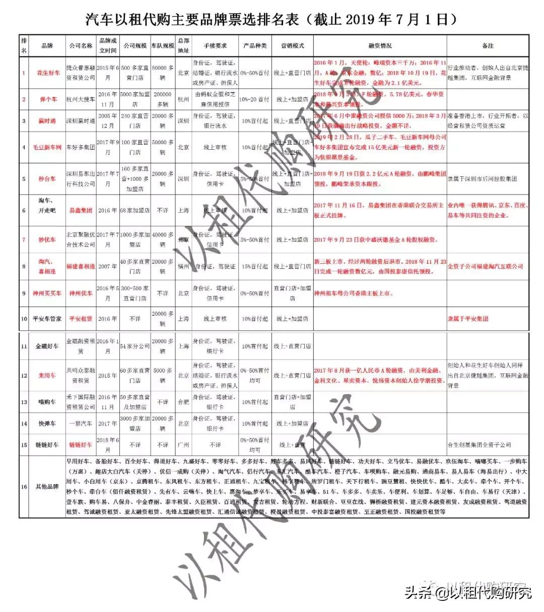 汽车以租代购平台排名,河南汽车以租代购平台排名