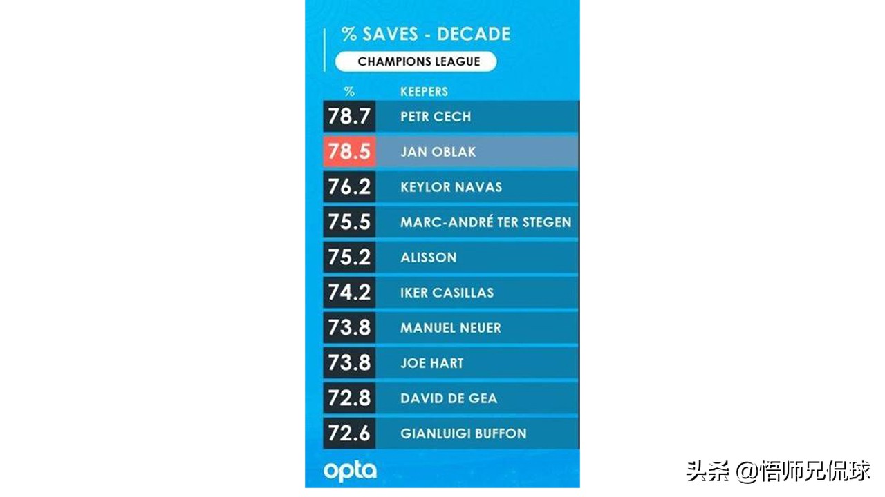 布冯和诺伊尔谁是历史第二门将,十大妖人门将布冯诺伊尔卡西