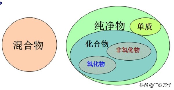 初中化学单质化合物分类表,初中化学化合物氧化物怎么分辨