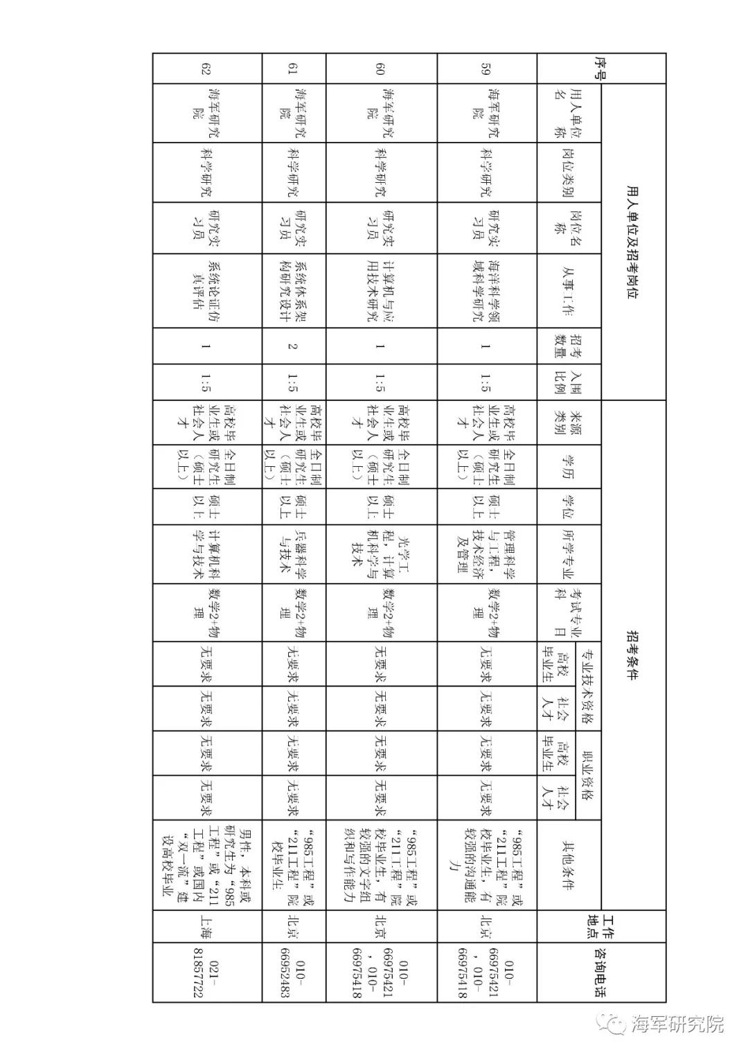 2020年军队文职技能招聘职位表,2018军队文职招聘中级专业技术岗
