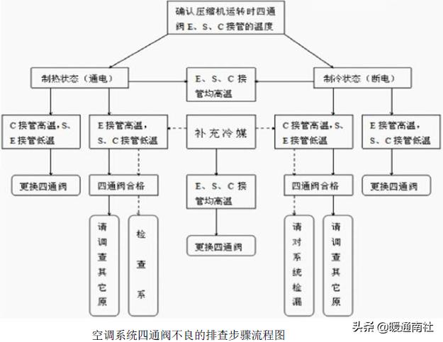 风冷模块机组常见故障检修,风冷模块机组无法全部启动