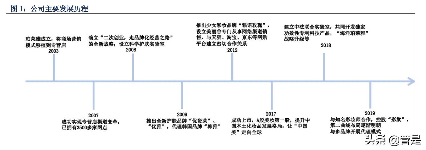 珀莱雅靠什么产品翻身,珀莱雅带动整个行业风向标
