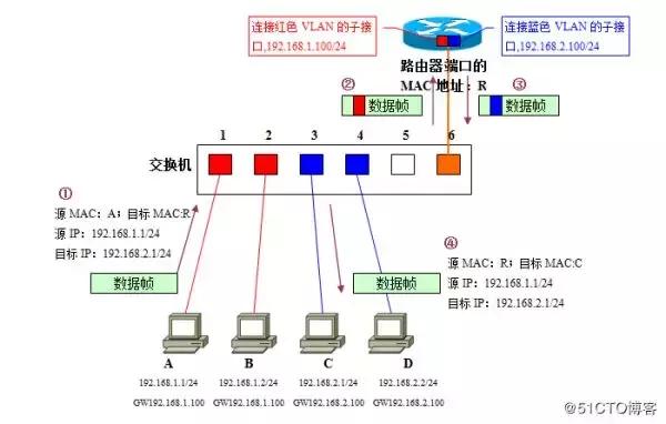 超详细vlan图文详解,vlan的基础知识和使用方法