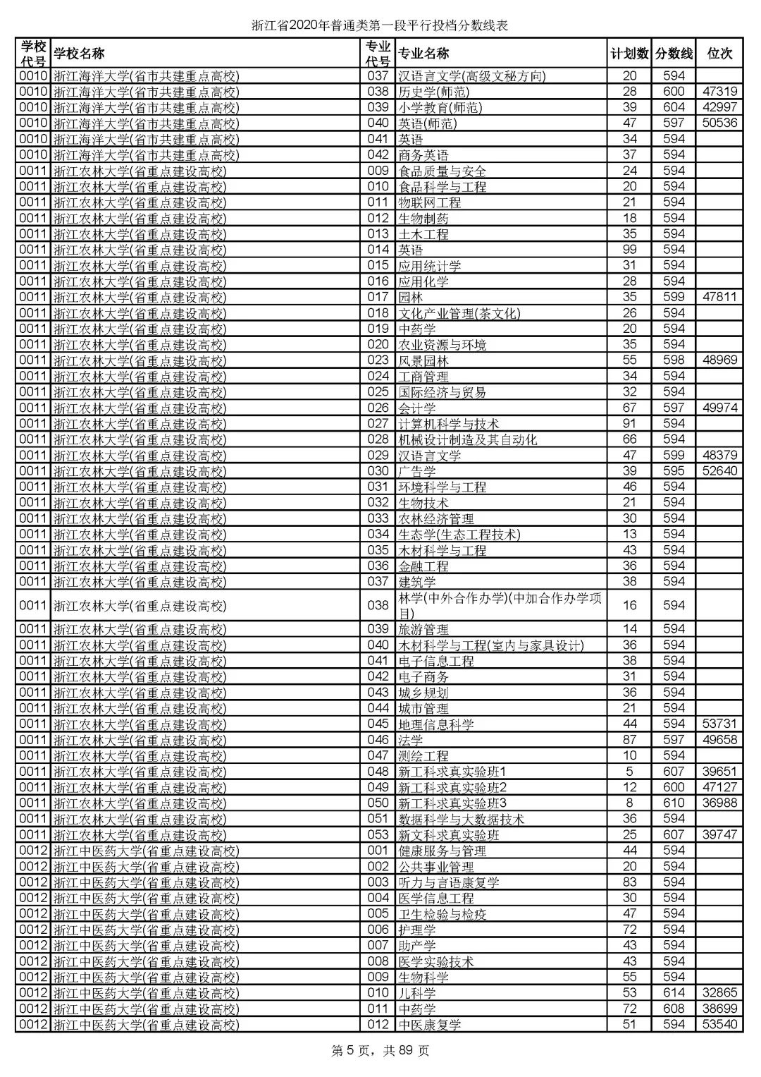 2019浙江高考一段院校投档线,浙江高考志愿填报有院校提档线