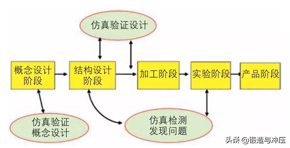 基于Dynaform的汽车翼子板修边废料下滑模拟研​究