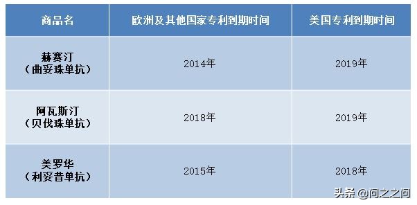 罗氏抗癌药,罗氏赫赛汀