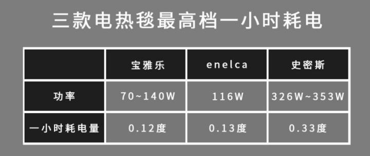电热毯谁更好用?水暖、碳钎维、电热丝电热毯三款大横评